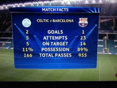 Heero21 - @ShamblerWykop: Barcelona też grała lepiej niż Celtic ( ͡° ͜ʖ ͡°)