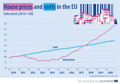 mookie - Ceny #nieruchomosci nieźle się oderwały od kosztów wynajmu w EU. Hmm, gdybyś...