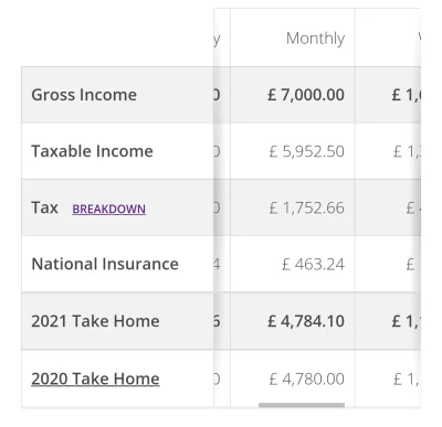 wyseq - A może porównamy £7000 do 7000PLN. Bo w Anglia wcale z podatkami tak kolorowo...