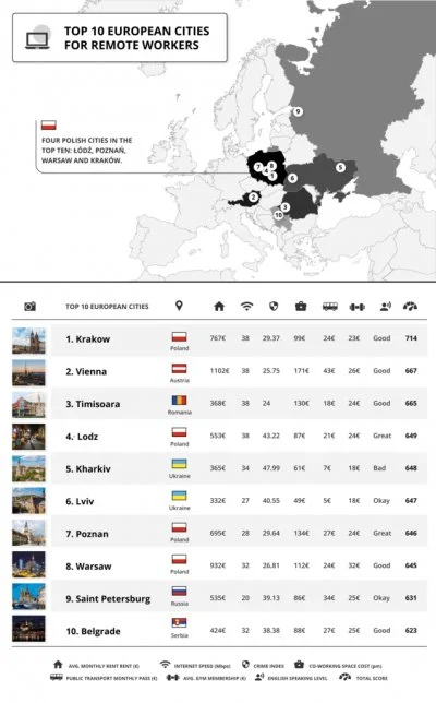 bagielek - Najlepsze miasta do pracy zdalnej. Polska w czołówce.

#polska #europa #...