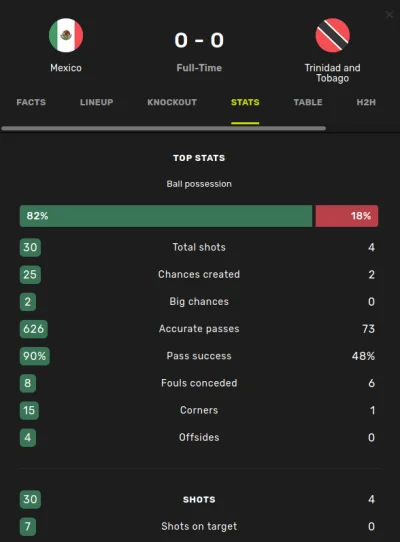 tyrytyty - Statystyki z pierwszego meczu

#mecz

#zlotypuchar #concacaf