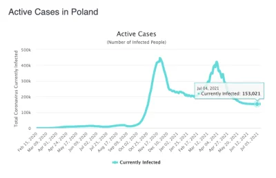 fuuYeah - Co to #!$%@? ma być, prawie nie ma nowych zakażeń, a liczba chorych wciąż n...