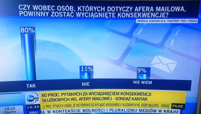 jaroty - Spokojnie, nie brak opinii, że w #tvpis dadzą dla równowagi sondaż soszel cz...