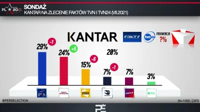 czeskiNetoperek - Kantar to najlepsza polska sondażownia.

Czy dzisiaj w Wiadomości...
