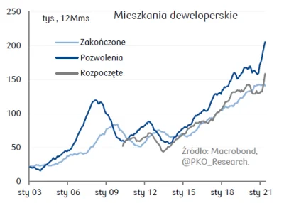 w.....z - @kiedysniebylembordo: nie no - w budowie znaczy w budowie. GUS to rozdziela...