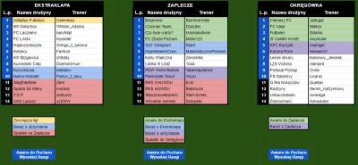 lacuna - Zasady losowania w ligach

42 drużyny zostaną podzielone pomiędzy trzy lig...