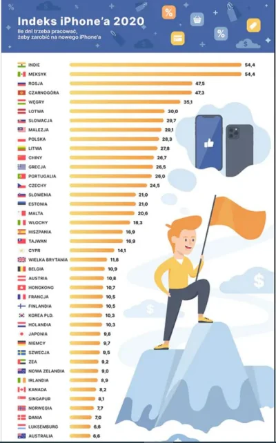 adamssson - tak tylko przypomnę że przeciętny Polak pracuje na iPhona dłużej niż Chiń...