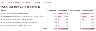 zielonka18 - Ta sama Pszczyna, która w 2015, 2019 i 2020 (obie tury) wybrała PiS? xD