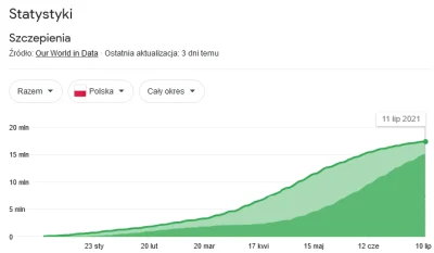 bagielek - @KazPL: Jak to nieprawda? Odstajemy. Zobacz, że u nas się wykres mocno wyp...