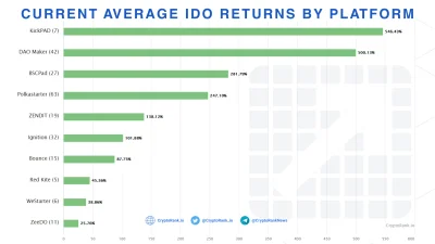 KryptoHype - Bardzo ciekawe zestawienie prezentujące, która platforma IDO generuje na...