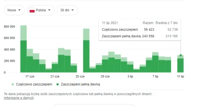 FrasierCrane - Fatalnie wyglądają te dane o nowych szczepieniach. Średnia 50k dzienni...