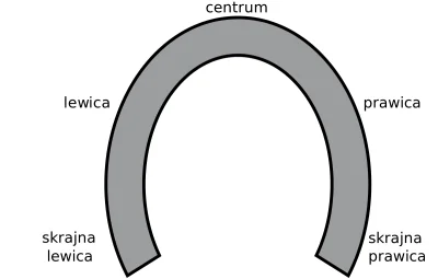 Trismagist - @mjolsz: Teoria podkowy. To są dwie strony tego samego medalu.