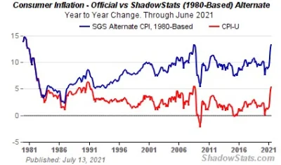 thoorgal - @snup-siup: 
Według shadowstats CPI liczony używając formuły z lat 80 dałb...