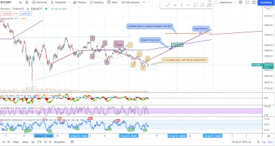 Fangu - Wykres BTC. Na te chwile sytuacja jest w pyte interesująca. Nie da się jednoz...