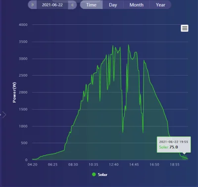 murberec - @adeo1987: 3,6 kWp 22/06 produkcja