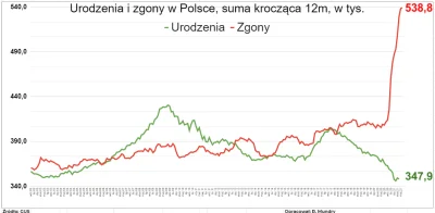 w.....z - W ciagu roku zmarło prawie 540 tys. osób:

#demografia #gospodarka #polska ...