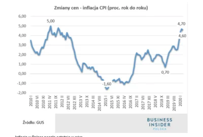 e.....4 - @Blaskun: Max 5 % w 2010 roku więc realnie co roku mamy większą siłę nabywc...