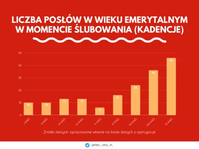 PBO-ORG-PL - Jeszcze nigdy w Sejmie RP nie zasiadało tak wielu emerytów – w aktualnej...