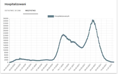 teomo - Mamy około 300 osób hospitalizowanych, z czego w sumie większość po prostu je...