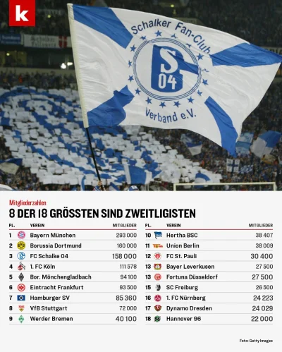 justkilling - @jandiabeldrugi: ten klub jest w 13 największych klubów Niemiec pod wzg...
