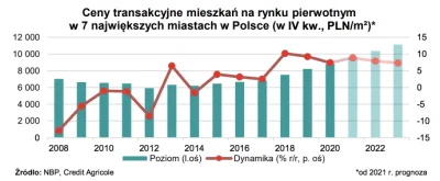 PBO-ORG-PL - Średnia cena za m² mieszkania na koniec 2023 roku w 7 największych miast...