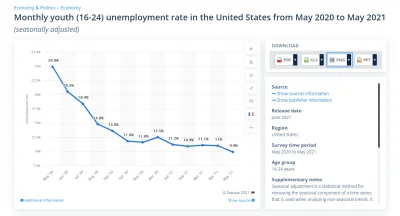 konzWalonii - @R2D2zSosnowca: 10% bezrobocia wśród młodych amerykanów myślę, że zaprz...