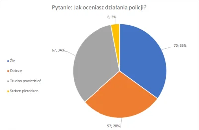 niochland - Taki "wykres" i badania opinii to ja też mogę sobie zrobić na bazie pytań...