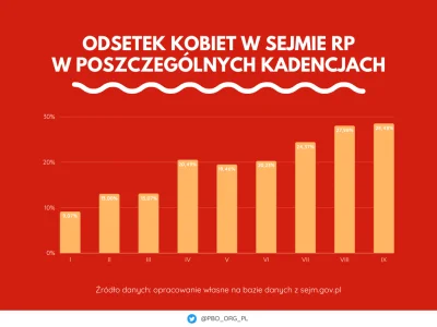 PBO-ORG-PL - Rośnie odsetek kobiet zasiadających w Sejmie RP. W aktualnej kadencji ko...