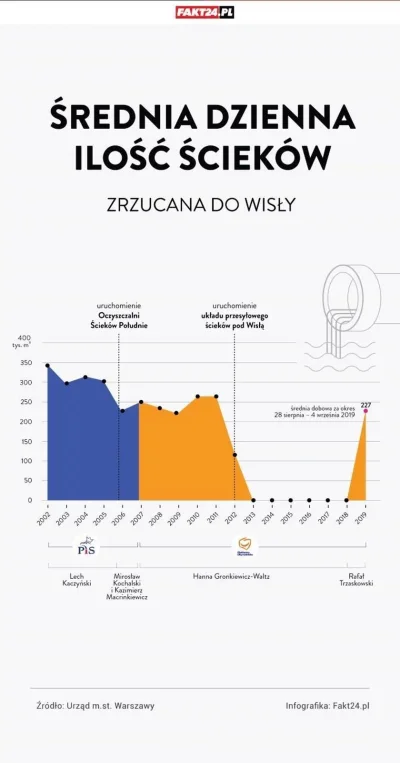 supra107 - @tezeten: Taa, za kaczora #!$%@? zrobili w sprawie spuszczania gówna do Wi...