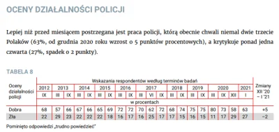 jaygo - Nieco bardziej aktualne dane (strona 8): https://www.cbos.pl/SPISKOM.POL/2021...