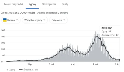 Krupier - Dlaczego ludzie na Ukrainie przestali umierać? Co może być tego przyczyną?
...