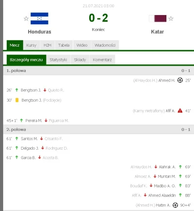 rales - Rep. Kataru pewnie wygrywa mecz z Hondurasem kończąc fazę grupową na pozycji ...