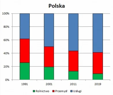 91pablo - @twoi_oyciec: Rolników w Polsce jest około 5%, miastowi mają pretensje do 5...