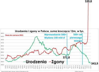 w.....z - Trwale wchodzimy w trend poniżej 350 tysięcy urodzeń. Na czerwiec 2021, wg ...