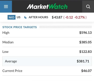 Uncontrollable24 - Ciekawe te docelowe ceny market watch xD
#gielda #nio