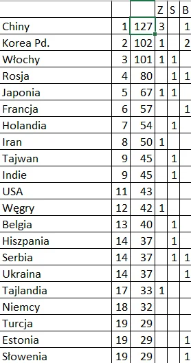 plackojad - A tu ranking oimpijski po pierwszym dniu zmagań. Póki do rozdano jedynie ...