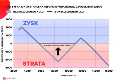 Greg36 - > Minister wskazał, że zmiany podatkowe będą korzystne lub neutralne dla 90 ...