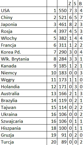 plackojad - @plackojad: A tu jeszcze wspomniany ranking olimpijski. Amerykanie zaczyn...