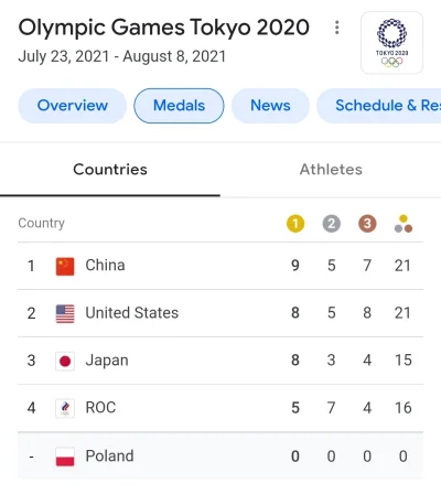 dorszcz - Hej 
Gdzie i kiedy ruszają zapisy na kolejne igrzyska olimpijskie w 2024? ...