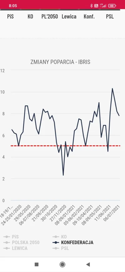 yeron - @kolegazsasiedztwa: a tutaj wahania poparcia Konfederacji w sondażach IBRiSa