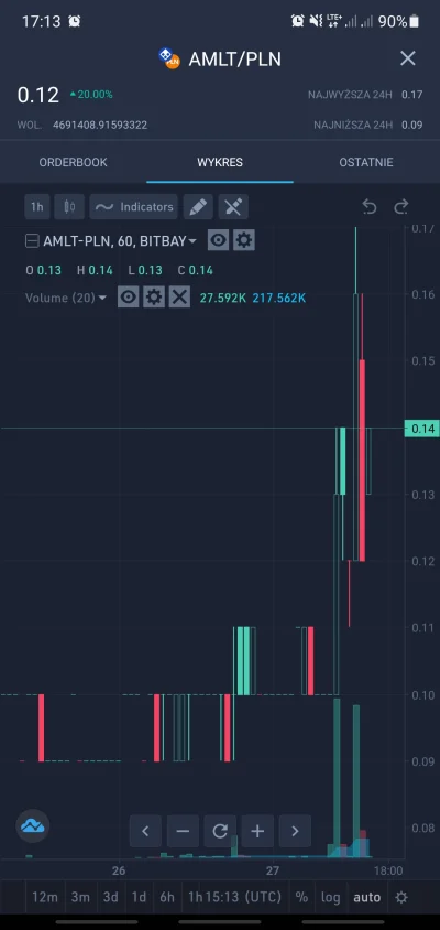 sradam - AMLT wreszcie ruszyło, dziś ładny pik i spoko wolumen, polecam wrzucić kilka...