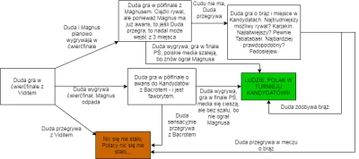 Siwek97 - Krótki wykres pod tytułem "Co musi się stać, by Duda awansował do turnieju ...