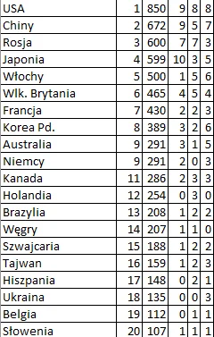 plackojad - A tu czołóweczka rankingu olimpijskiego. Wierzcie mi lub nie - ale Polska...