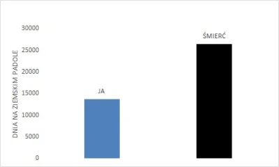 T.....i - Zakładając że średnia długość życia faceta w PL to 72,6 roku to moja sytuac...