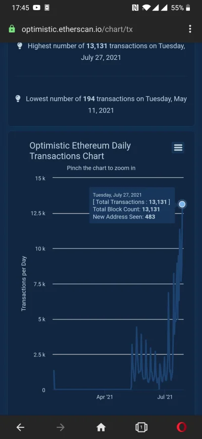 A.....o - Skalowanie Optimism na Ethereum ma się dobrze. Tylko wczoraj przez L2 przes...