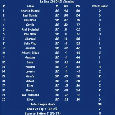 Fajnisek4522 - > - Messi strzelił w lidze 29 bramek (z czego ŻADNEJ zespołom z pierws...