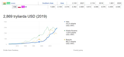 Krzyzowiec - @JotPl: W 2021 zakładając że spełnią się prognozy, Indie osiągną pkb per...