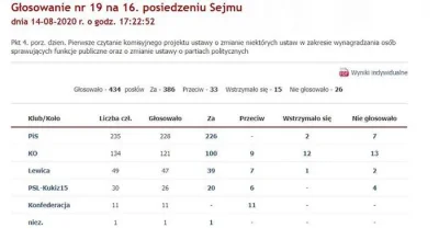 Latarenko - Tylko Konfederacja w całości przeciw podwyżce płac dla posłów i senatorów...