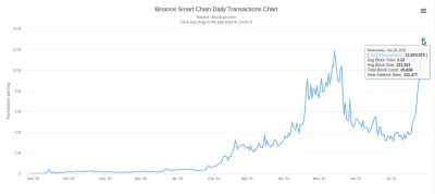 a.....d - Ej pasjonaci guwno coinów co tam dziś #!$%@? na BSC???

#bsc #binance #kr...