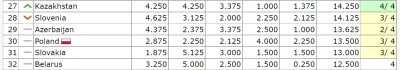 bet730 - Azerowie dzielnie się bronią przed nami ( ͡° ͜ʖ ͡°)

30. Polska - 13.500
...